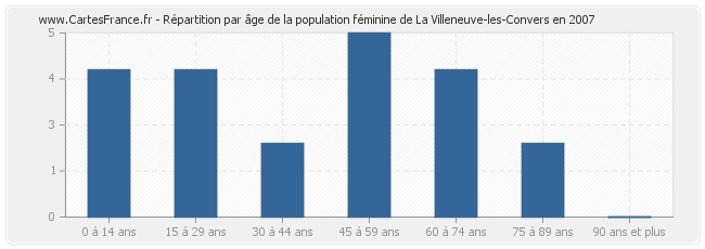 Répartition par âge de la population féminine de La Villeneuve-les-Convers en 2007